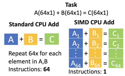 Standard vs. SIMD instructions