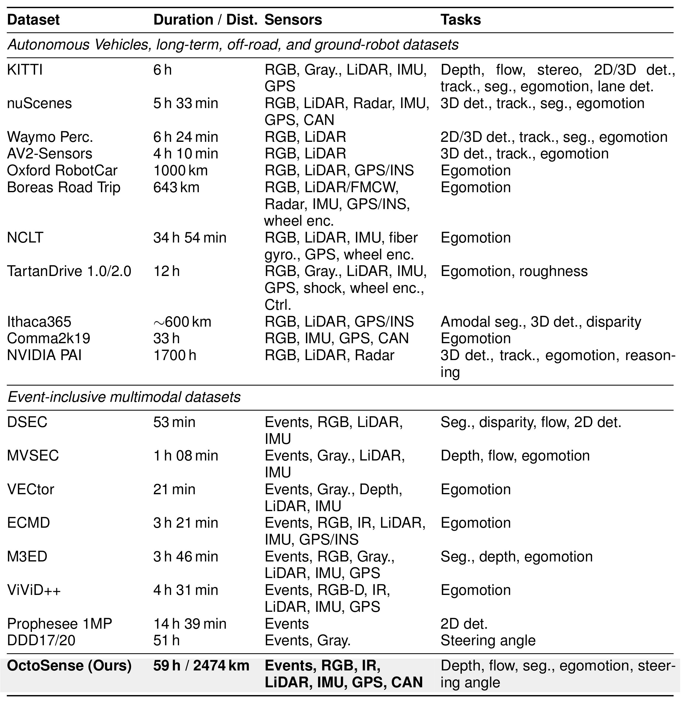 Comparison of OctoSense against autonomous-driving and event-inclusive multimodal datasets by duration, sensors, and tasks