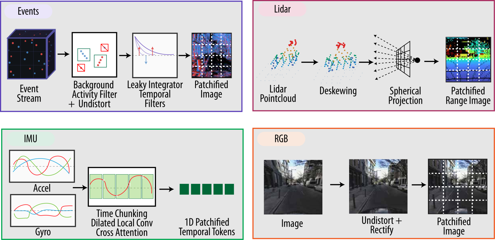 Sensor representations