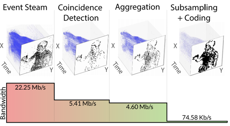 Near-chip Dynamic Vision Filtering for Low-Bandwidth Pedestrian Detection