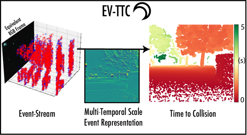 EV-TTC: Event-Based Time to Collision Under Low Light Conditions