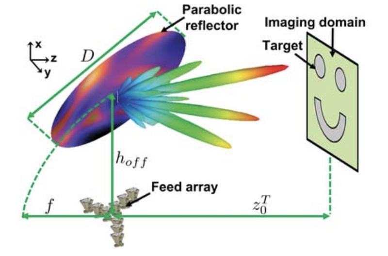 3D printed compressive horn antenna for high-sensing-capacity millimeter-wave imaging