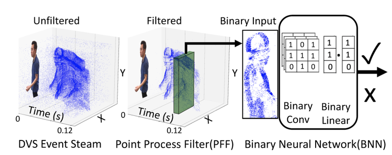 On-device event filtering with binary neural networks for pedestrian detection using neuromorphic vision sensors