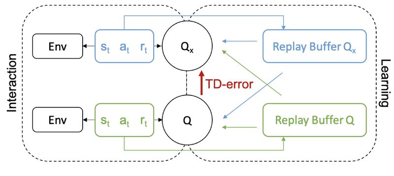 Reward Prediction Error as an Exploration Objective in Deep RL