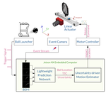 EV-Catcher: High-Speed Object Catching Using Low-latency Event-based Neural Networks