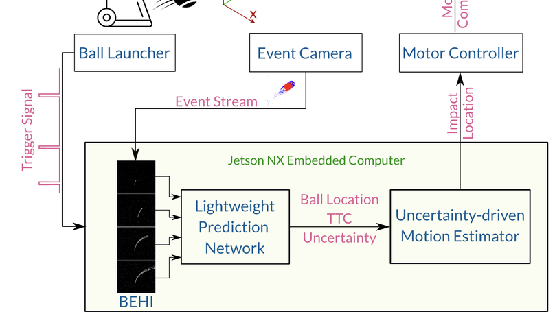 EV-Catcher: High-Speed Object Catching Using Low-latency Event-based Neural Networks